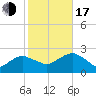 Southold tide chart for Monday, October 17, 2022