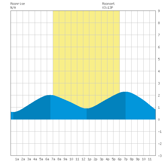 Southold tide chart for Tuesday, October 18, 2022
