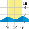 Southold tide chart for Tuesday, October 18, 2022