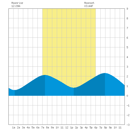Southold tide chart for Wednesday, October 19, 2022