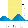 Southold tide chart for Saturday, October 1, 2022