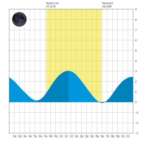 Southold tide chart for Tuesday, October 25, 2022