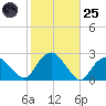 Southold tide chart for Tuesday, October 25, 2022