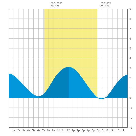 Southold tide chart for Wednesday, October 26, 2022