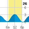 Southold tide chart for Wednesday, October 26, 2022