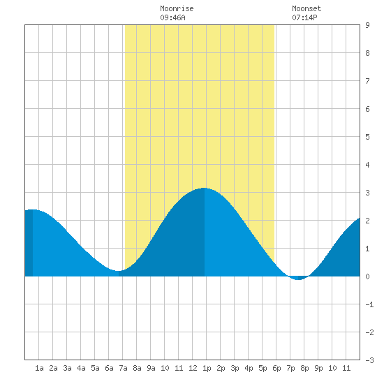 Southold tide chart for Thursday, October 27, 2022