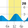 Southold tide chart for Friday, October 28, 2022