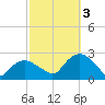 Southold tide chart for Monday, October 3, 2022