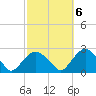 Southold tide chart for Thursday, October 6, 2022