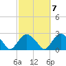 Southold tide chart for Friday, October 7, 2022