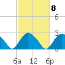 Southold tide chart for Saturday, October 8, 2022