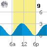 Southold tide chart for Sunday, October 9, 2022