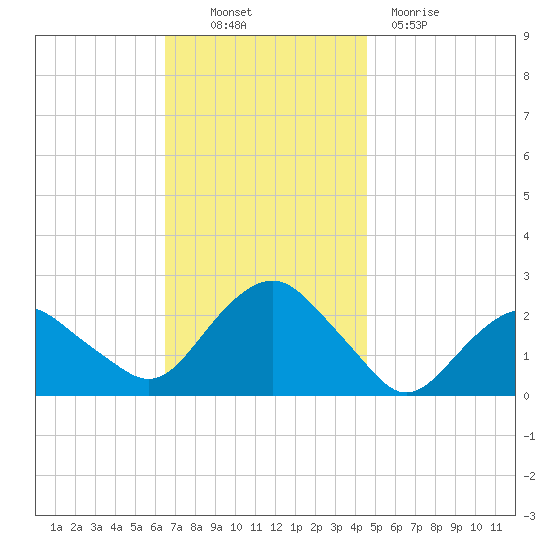Southold tide chart for Thursday, November 10, 2022