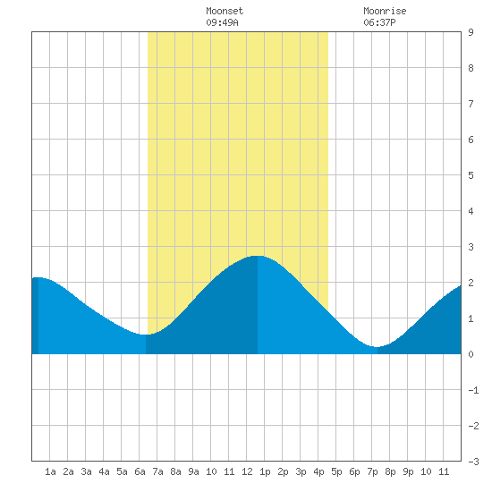Southold tide chart for Friday, November 11, 2022