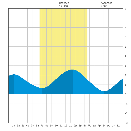 Southold tide chart for Saturday, November 12, 2022