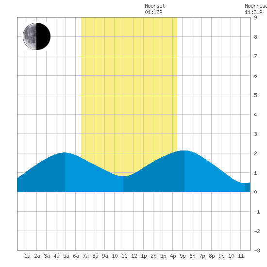 Southold tide chart for Wednesday, November 16, 2022