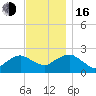 Southold tide chart for Wednesday, November 16, 2022