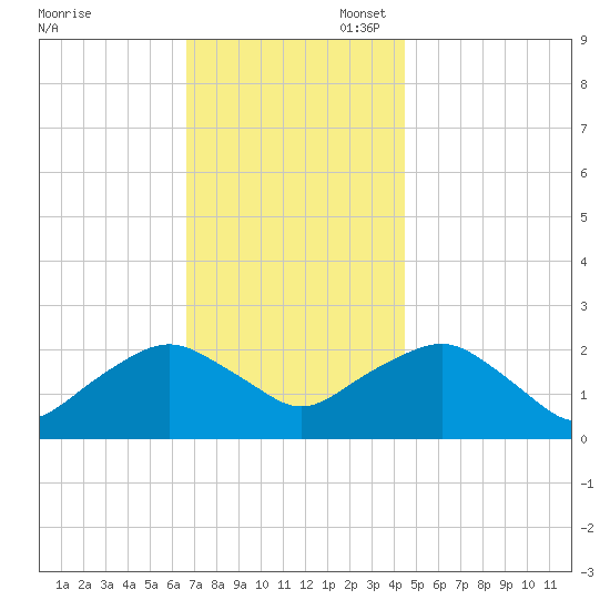 Southold tide chart for Thursday, November 17, 2022