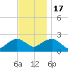 Southold tide chart for Thursday, November 17, 2022