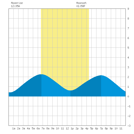 Southold tide chart for Friday, November 18, 2022