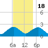 Southold tide chart for Friday, November 18, 2022