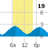 Southold tide chart for Saturday, November 19, 2022