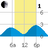 Southold tide chart for Tuesday, November 1, 2022