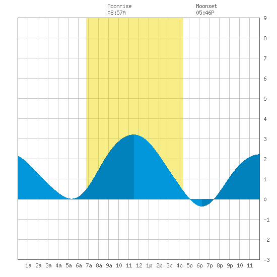 Southold tide chart for Friday, November 25, 2022