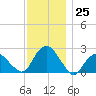 Southold tide chart for Friday, November 25, 2022