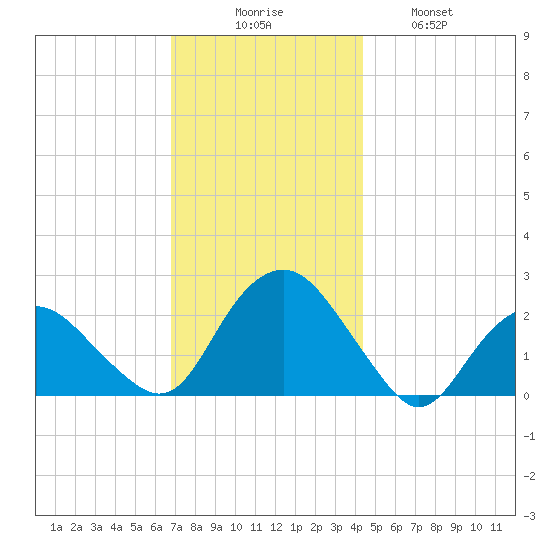 Southold tide chart for Saturday, November 26, 2022