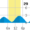 Southold tide chart for Tuesday, November 29, 2022