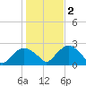 Southold tide chart for Wednesday, November 2, 2022