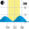 Southold tide chart for Wednesday, November 30, 2022