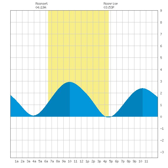 Southold tide chart for Sunday, November 6, 2022