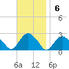 Southold tide chart for Sunday, November 6, 2022