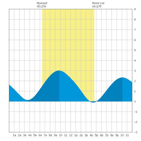 Southold tide chart for Monday, November 7, 2022