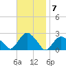Southold tide chart for Monday, November 7, 2022