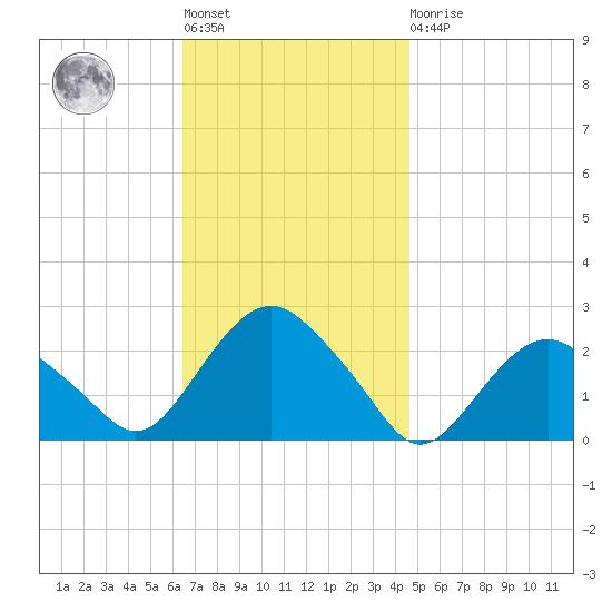 Southold tide chart for Tuesday, November 8, 2022