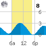 Southold tide chart for Tuesday, November 8, 2022