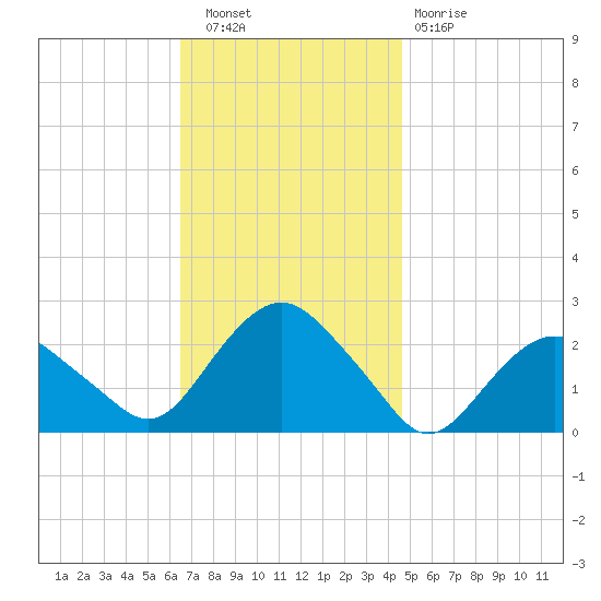 Southold tide chart for Wednesday, November 9, 2022