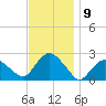 Southold tide chart for Wednesday, November 9, 2022