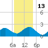 Southold tide chart for Tuesday, December 13, 2022