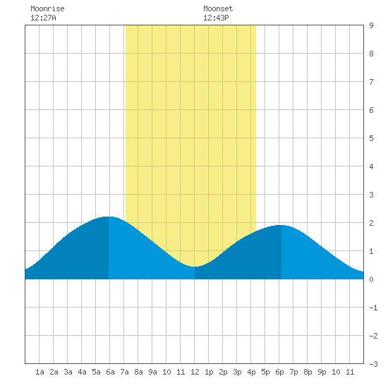 Southold tide chart for Saturday, December 17, 2022