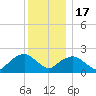 Southold tide chart for Saturday, December 17, 2022