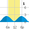 Southold tide chart for Thursday, December 1, 2022