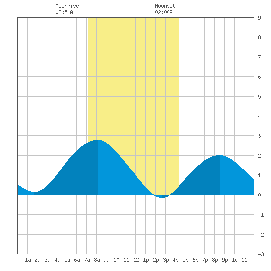 Southold tide chart for Tuesday, December 20, 2022