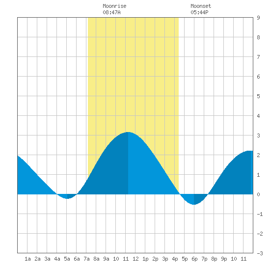 Southold tide chart for Saturday, December 24, 2022