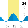 Southold tide chart for Saturday, December 24, 2022