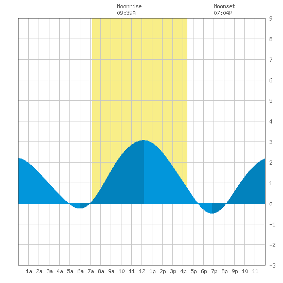 Southold tide chart for Sunday, December 25, 2022