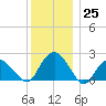 Southold tide chart for Sunday, December 25, 2022